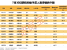 机构最新买卖股名单出炉 源杰科技遭净卖20亿居首
