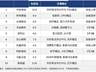 今日热门A股榜单更新:中际旭创居首,药明康德、云南锗业跟进,连板概念股持续受追捧