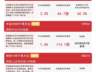 今日A股全线飘红 中证1000指数涨2% 创新药PCB板块掀热潮