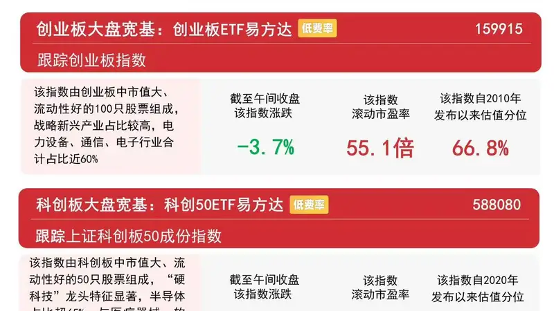创业板指震荡调整,易方达159915ETF后续走势关注