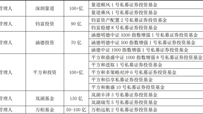 中国私募证券投资基金五星名单发布：43只产品获五星评级