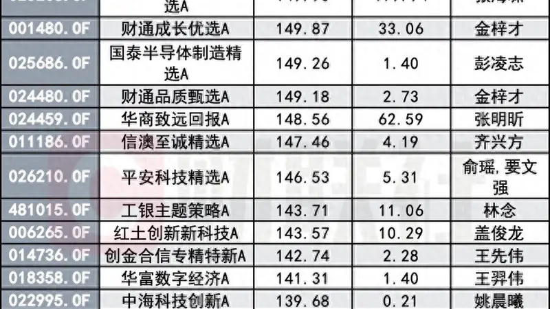 就差“光”?冠军基半年赚183%,垫底产品亏34%