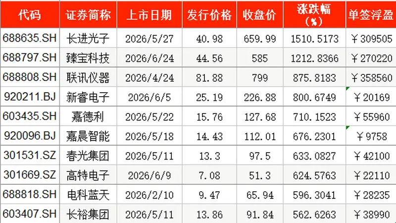 A股上半年新股上市首日零破发：近半数浮盈过万，两股超30万