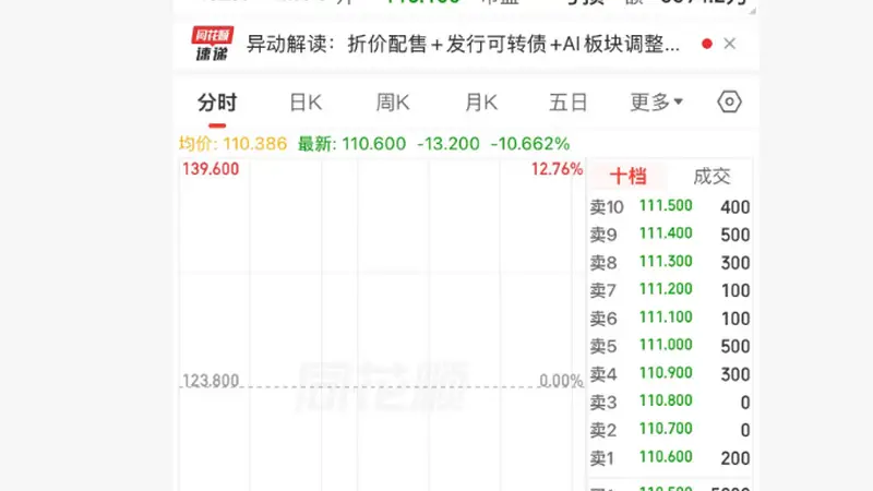 港股异动 | 迅策拟折价配售,盘中股价跌超10%