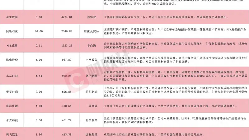 多股应声涨停!A股中报行情开启,12家上市公司净利最高同比预增超150%