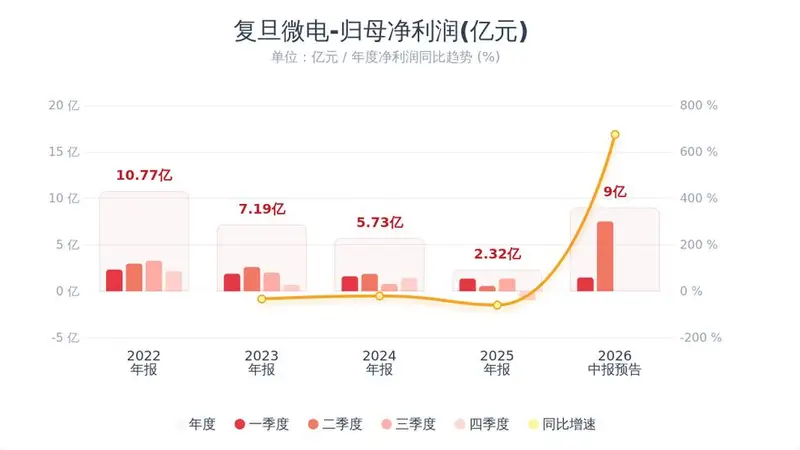 半导体超级上行周期再催化！复旦微电半年净利最高暴增416%，Q2环比狂飙474%！FPGA+车规MCU全线爆发！
