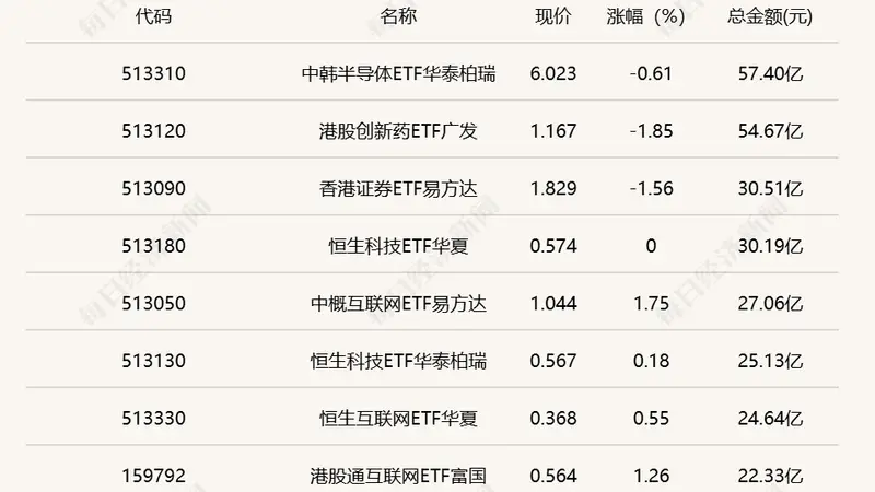 行业ETF风向标丨两跨境ETF成交超50亿元,三只游戏ETF半日涨幅超2.5%
