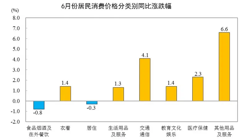 6月份CPI出炉！猪肉价格同比下降15.9％