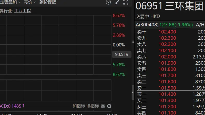 港股异动 | MLCC龙头三环集团登陆港股 上市首日一度涨超8%