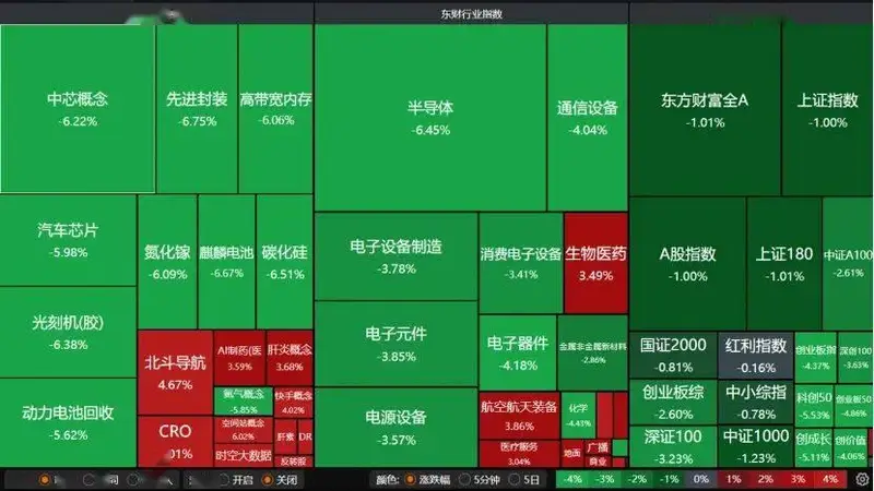 沪指跌破4000点,“光”“芯”重挫双创!A股下周怎么走?