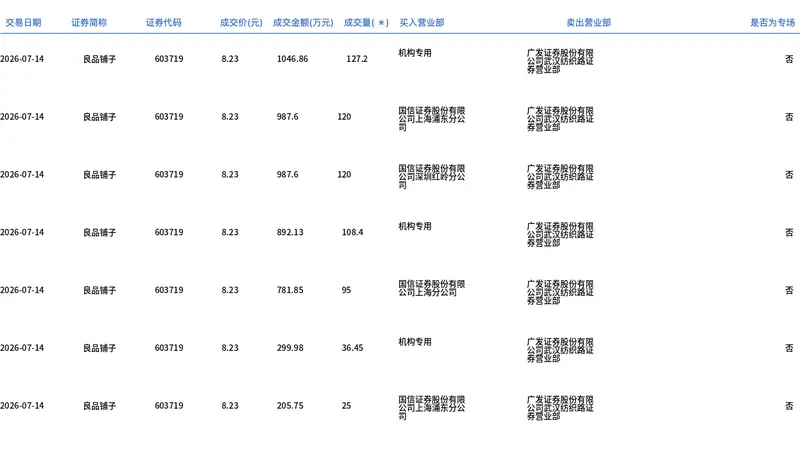 良品铺子今日大宗交易折价成交656.45万股，成交额5402.58万元