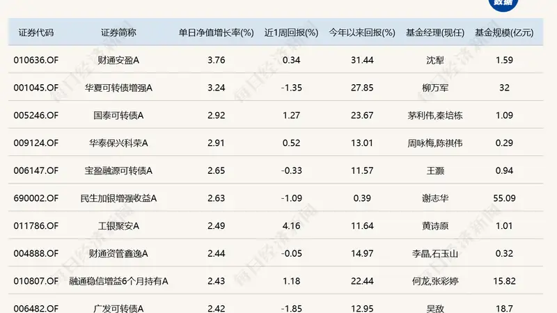 算力硬件大反弹!“金梓才”管理的6只基金,包揽涨幅榜前六