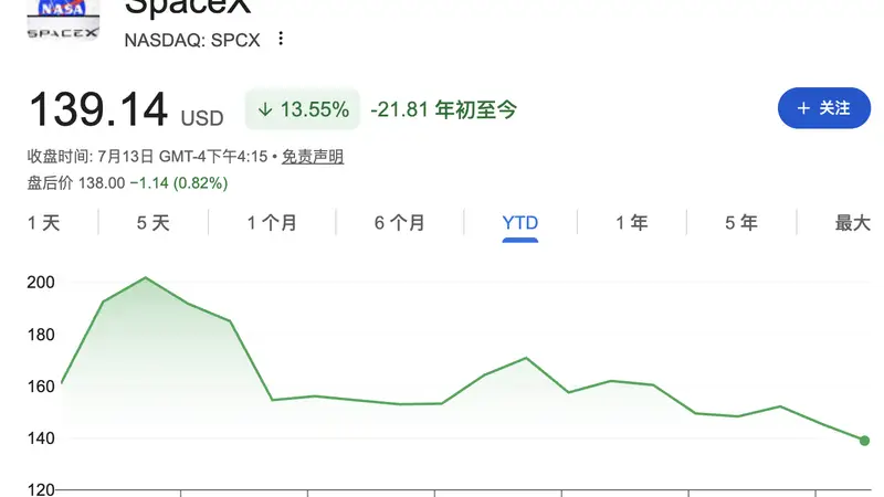 SpaceX股价两日累计跌近9%,逼近135美元IPO发行价