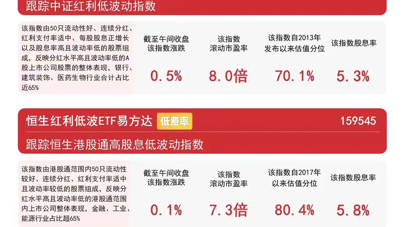 高股息板块早盘逆势走高，红利ETF易方达（515180）连续10日获资金加仓