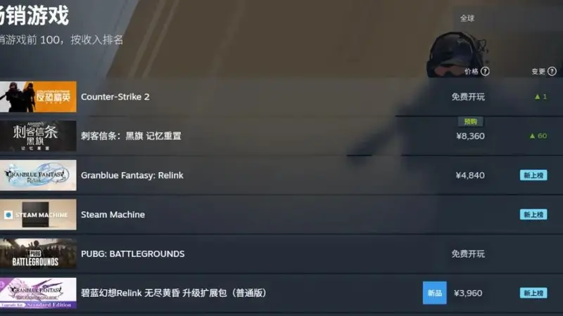全球畅销Top 3:手游大厂苦熬10年做3A,赚了吗?赢了!