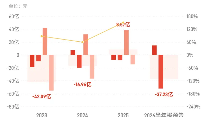 南方航空:预计上半年归母净亏损34.73亿元-39.73亿元