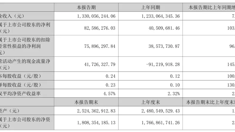首份半年报出炉!002998,业绩翻倍