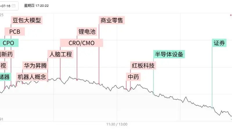 「焦点复盘」科创50连续2日大跌超4%,算力硬件板块持续低迷,850亿“中药茅”现久违涨停