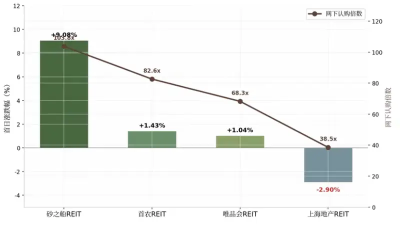 从“打新盛宴”到“理性回归”,商业不动产REITs迈向新周期