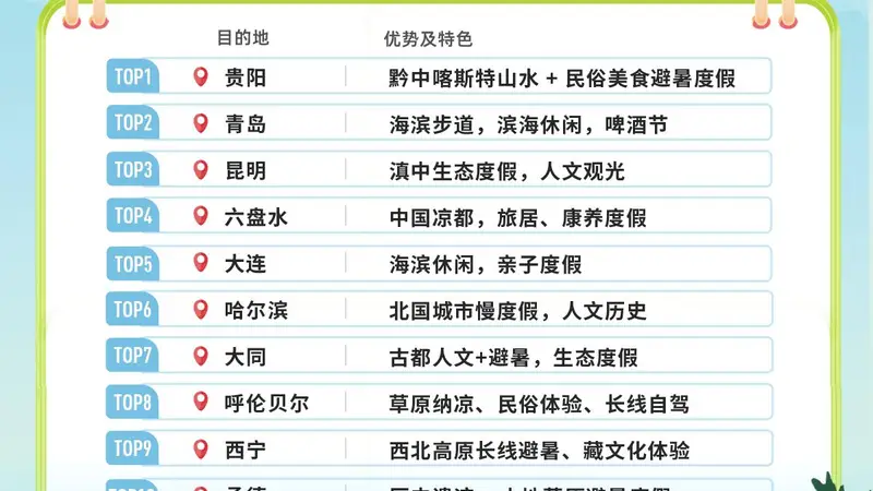 “清凉小城”利川跻身全国十大避暑“黑马”目的地