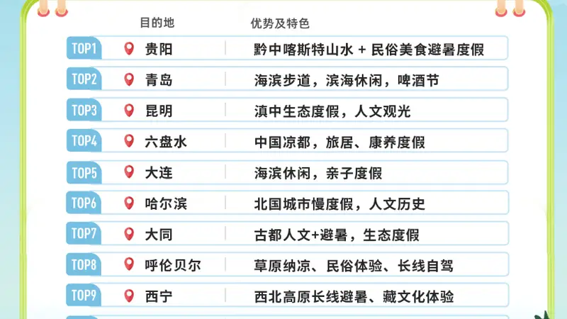 贵阳,全国首位!