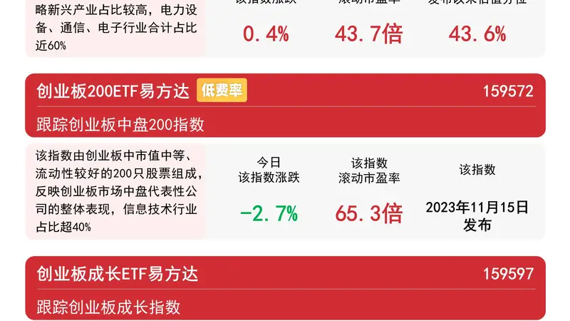 创业板指尾盘拉升 创业板ETF易方达全天成交额近200亿元