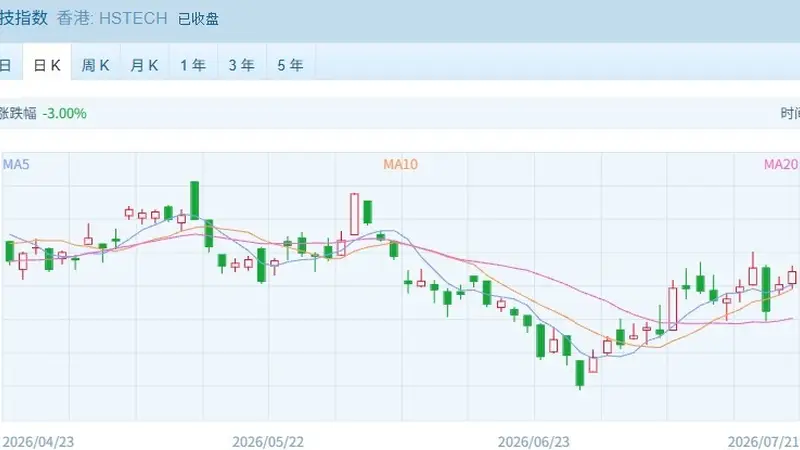 港股分化加剧 科技板块集体走强