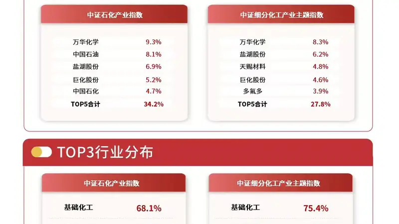 多家石化公司业绩大幅预增 化工行业ETF易方达涨超2%