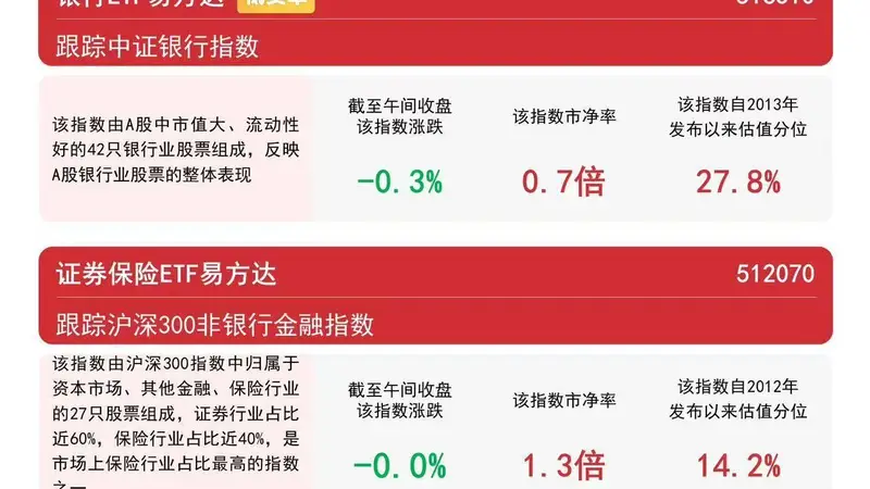 ：保险板块近一月获超20亿元资金净流入，证券保险ETF易方达逆市表现