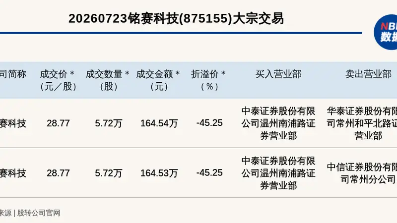 铭赛科技创新层2笔大宗交易 总成交金额329.07万元