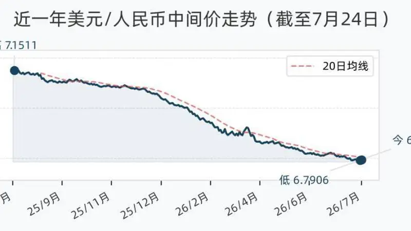 7月24日人民币兑美元中间价较前一日降33基点 报6.7939