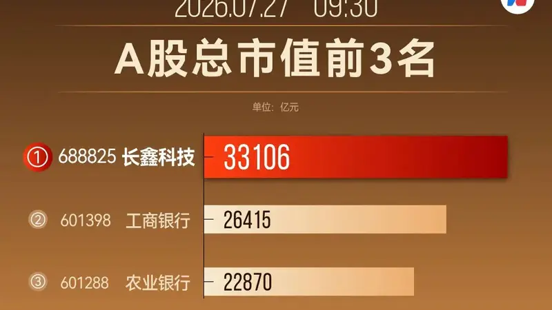 长鑫跻身A股市值冠军 3.3万亿市值登顶第一