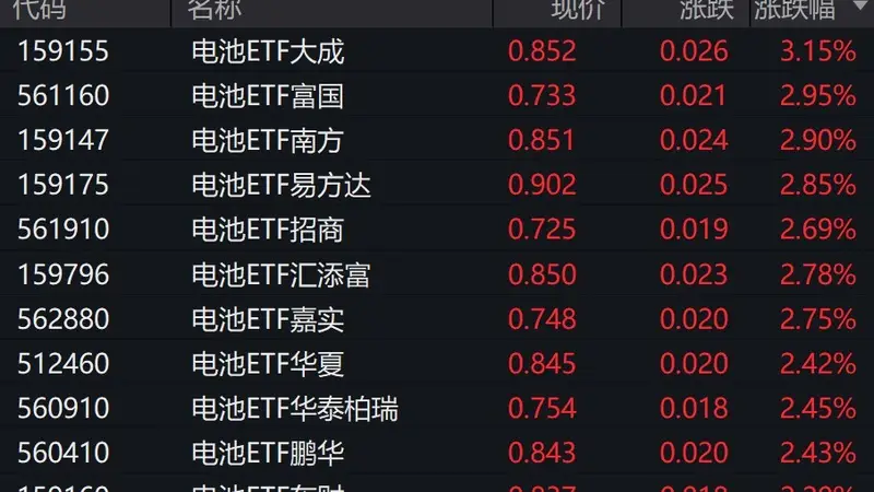 电池板块发力拉涨 宁德时代等多股领涨电池ETF大涨逾2%