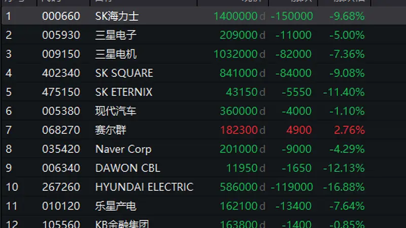 7月29日韩国综合指数盘中跌超5% 失守5700点关口