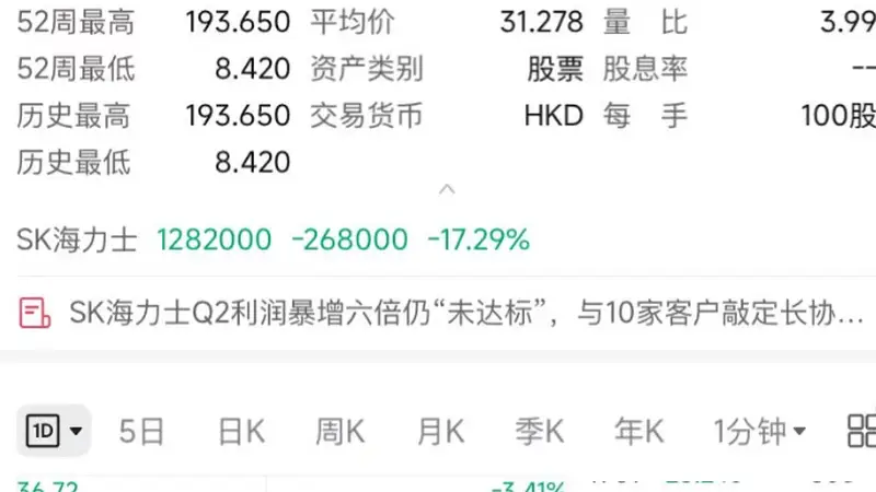 7月29日韩国KOSPI指数暴跌 三星电子SK海力士市值齐创纪录大跌