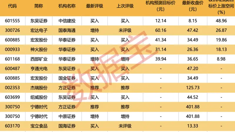 机构最新买卖股名单出炉 源杰科技遭净卖20亿居首