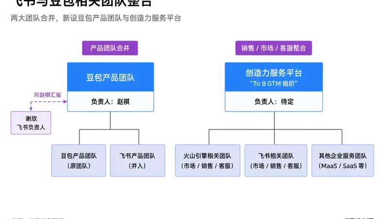 字节整合飞书豆包火山引擎 大厂企业AI布局收网