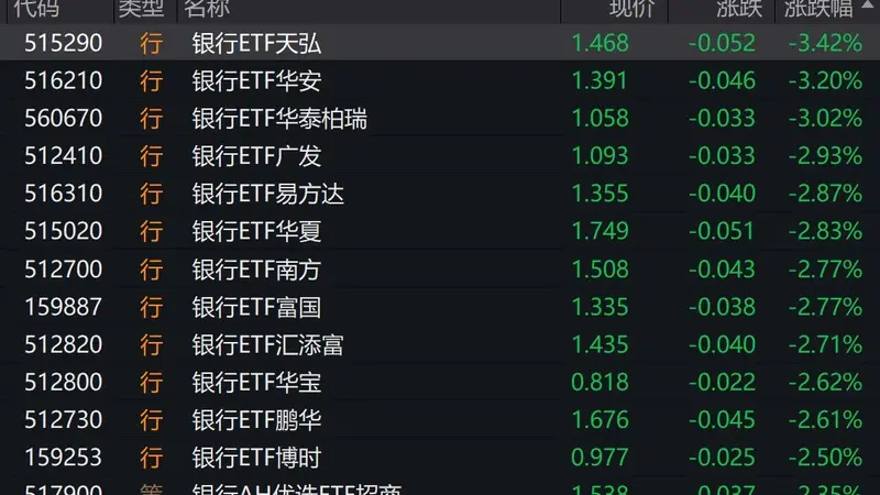 银行板块普跌 银行ETF跌幅近3%