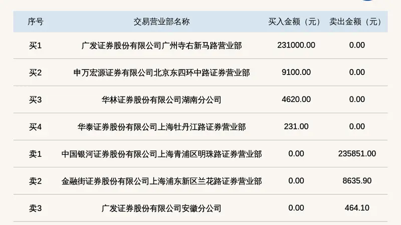 2026年7月31日新三板基础层航建科技登龙虎榜 股价振幅达96.97%
