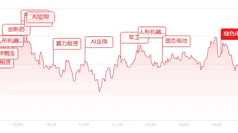 A股七月收官日上演反攻 双创指数月度跌超两成