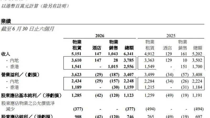 恒隆集团及地产上半年增收不增利 物业销售猛增却因减值计提拖累利润 新CEO人选已确定