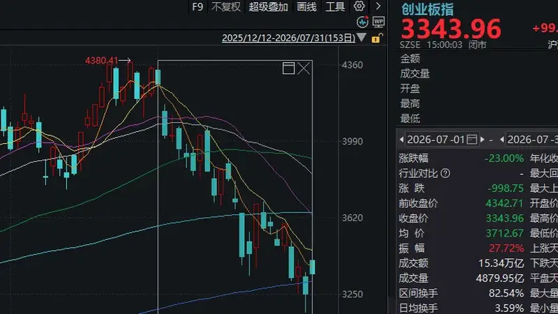 7月A股调整后 近十年数据回测显示8月大概率反弹