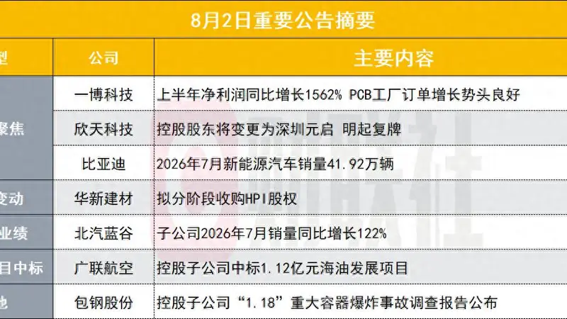 包钢股份等上市公司盘后公告集锦 净利增超1500%PCB概念股披露半年报