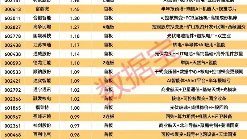 8月3日A股涨停股动态:19只个股封单资金超亿元