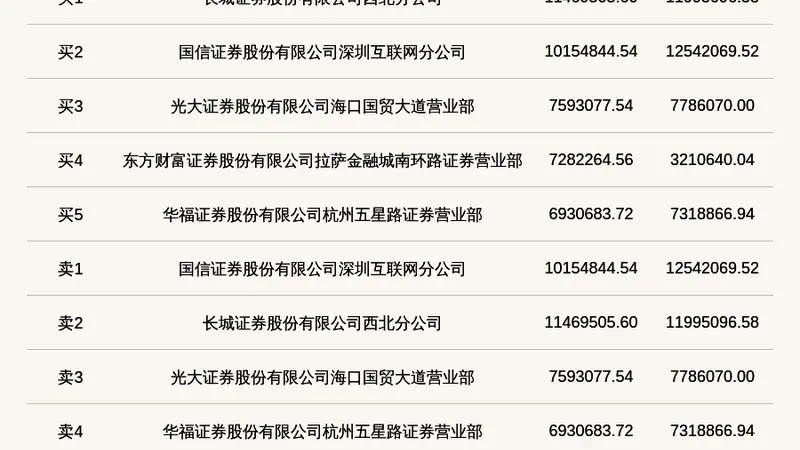 北交所立方控股登龙虎榜 7.30-8.3涨跌幅偏离值累达44.24%