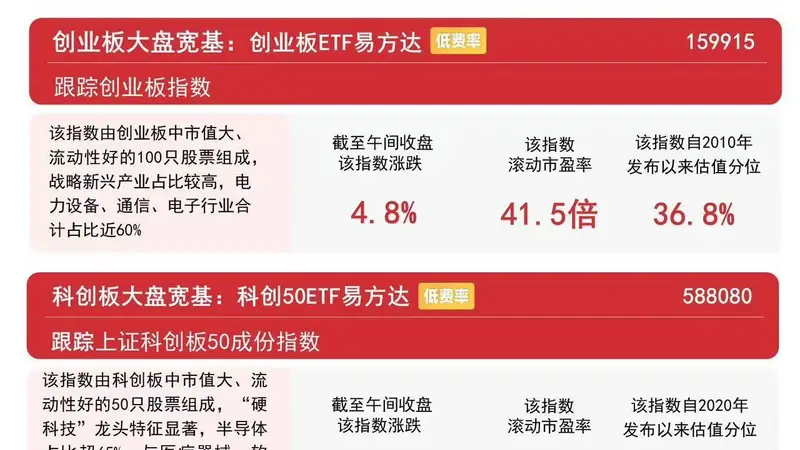 8月4日A股早盘 创业板指半日涨4.8% 易方达创业板ETF半日成交达57.3亿元