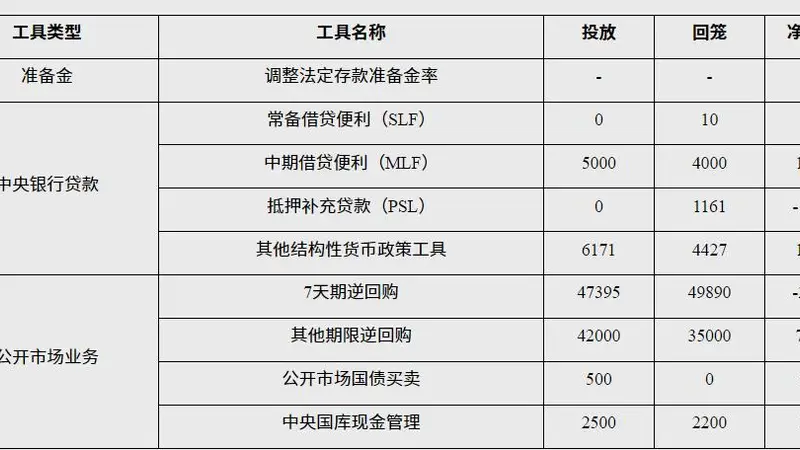 央行7月公开市场国债买卖净投放资金达500亿元