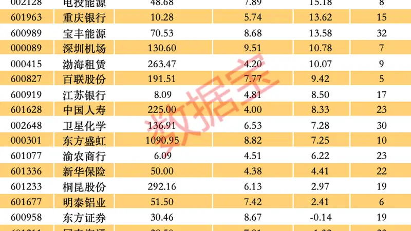 A股35股动态市盈率不足10倍 均获5家以上机构评级