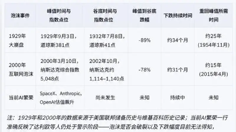 达利欧警告AI热潮或复刻1929及2000年泡沫 拆解纸面财富陷阱