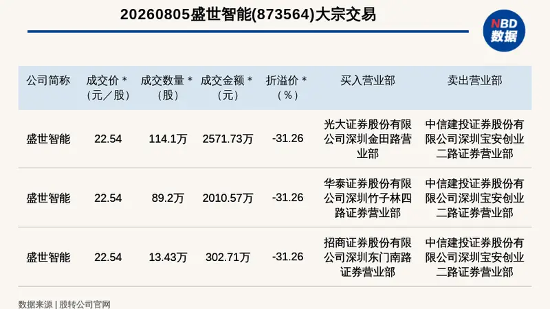 2026年8月5日新三板创新层盛世智能(873564)三笔大宗交易成交额达4885.01万元
